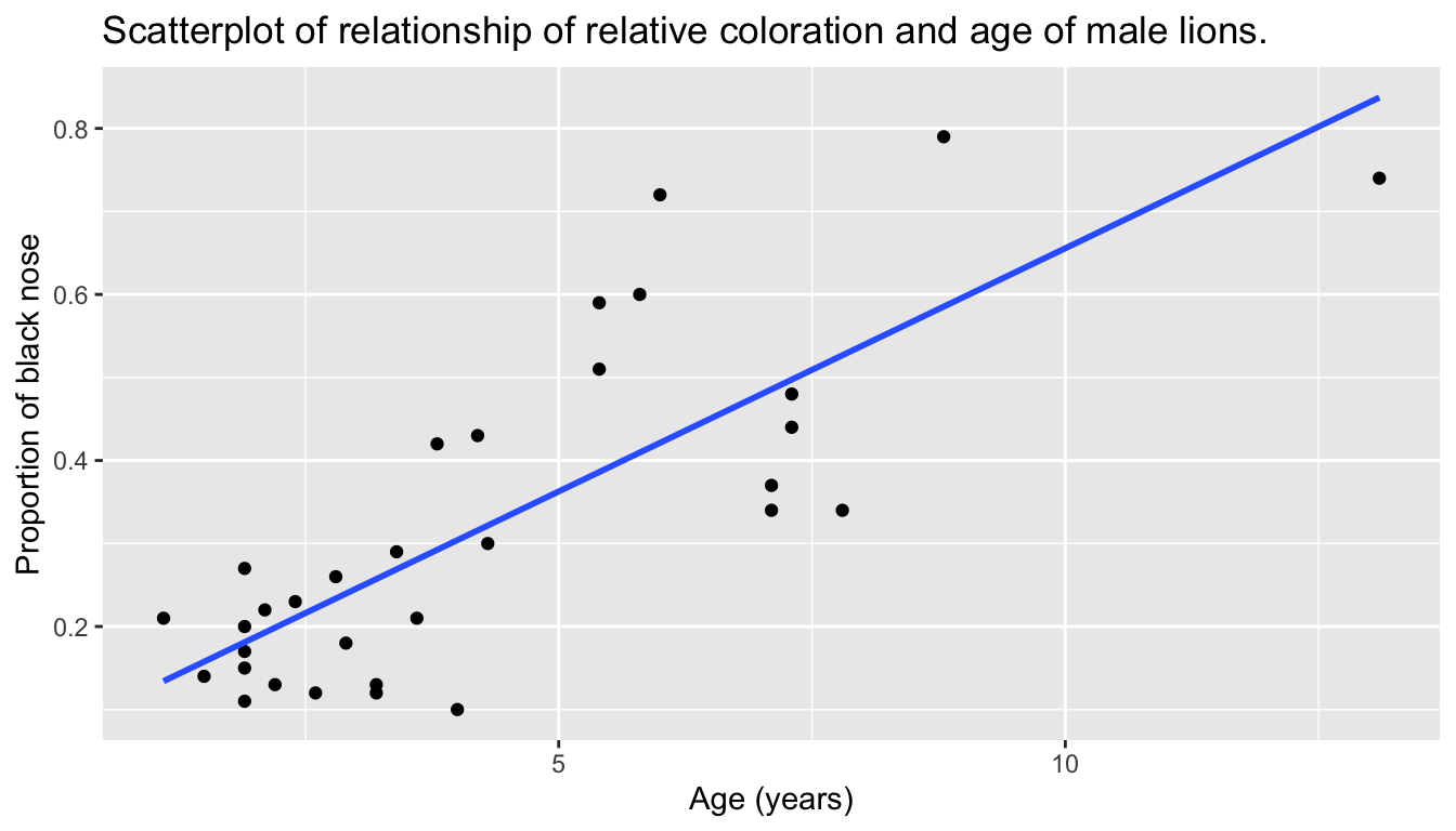 Relationship with regression line.