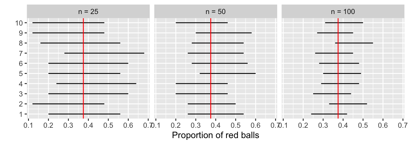 Ten 95% confidence intervals for \(p\) with \(n = 25, 50,\) and \(100\).