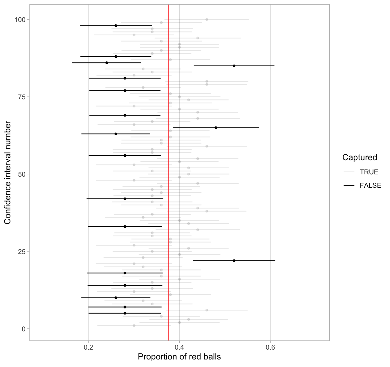 100 SE-based 80% confidence intervals for \(p\) with point estimate center marked with dots.