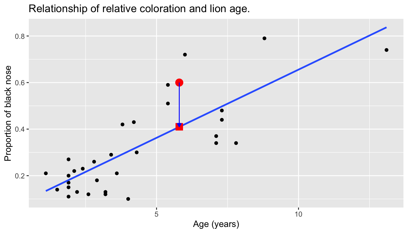 Example of observed value, fitted value, and residual.