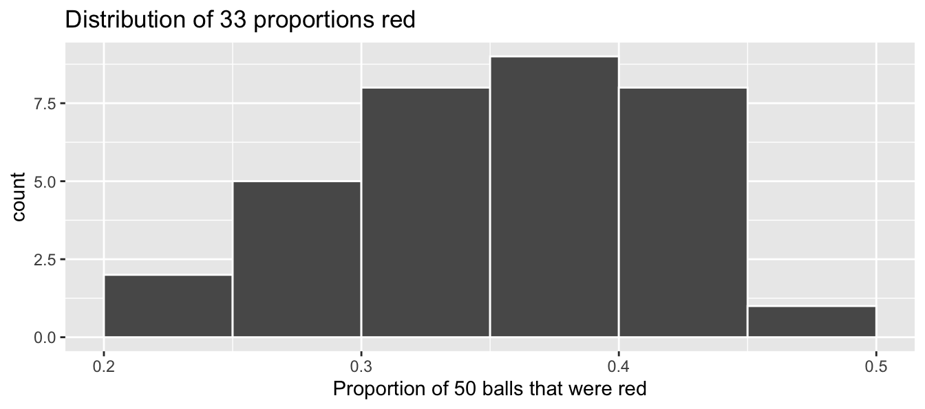 Distribution of 33 proportions based on 33 samples of size 50.