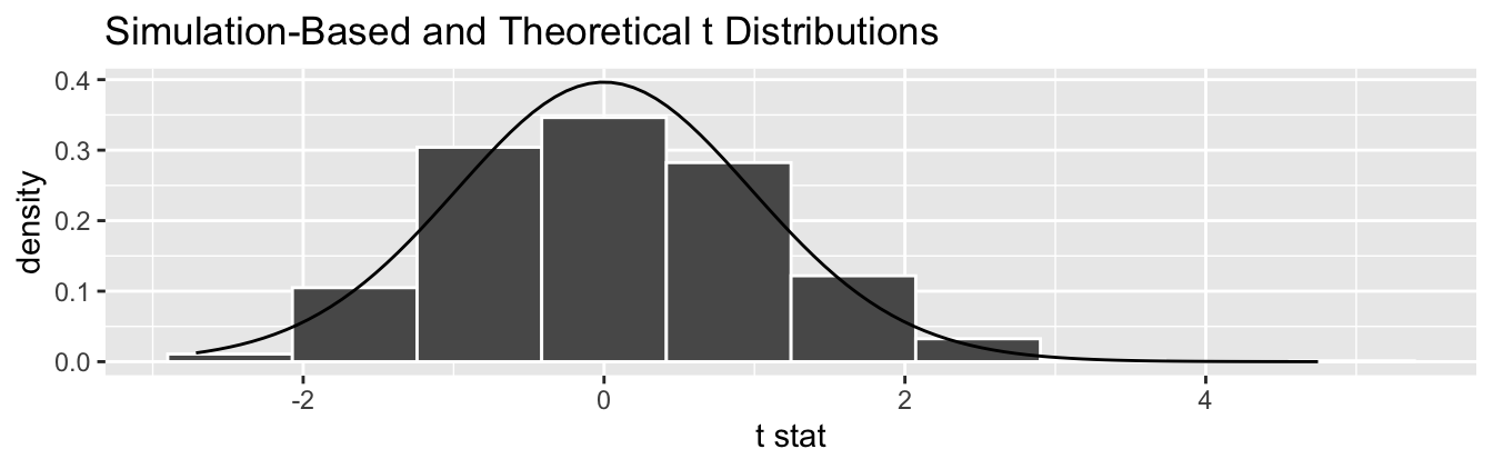 Null distribution using t-statistic and t-distribution.