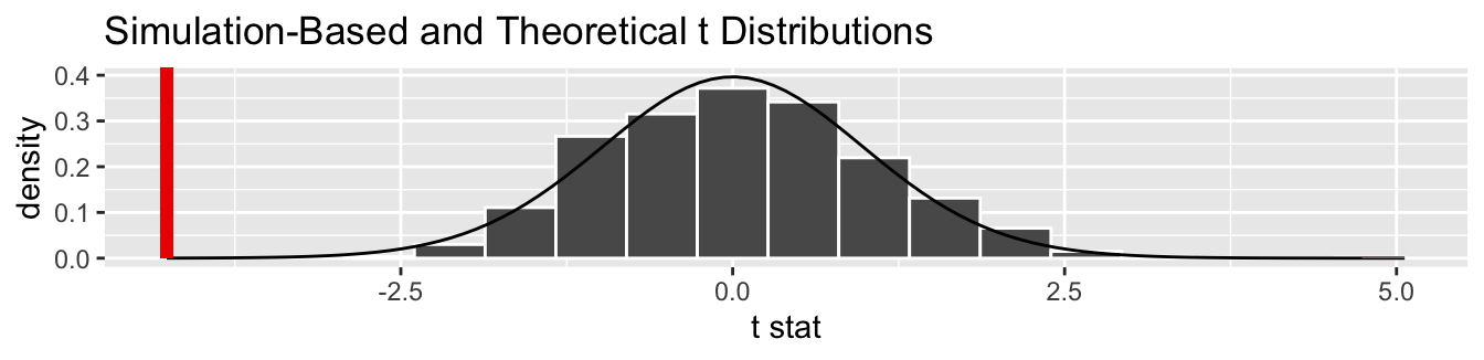 Null distribution using t-statistic and t-distribution with $p$-value shaded.