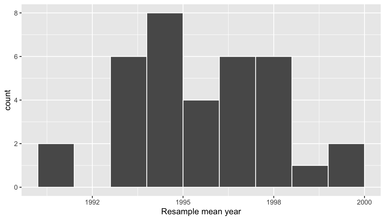 Distribution of 35 sample means from 35 resamples.