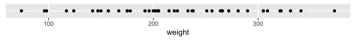 Plot of body weights for Chick 1