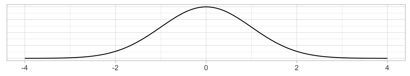 Standard normal z curve.