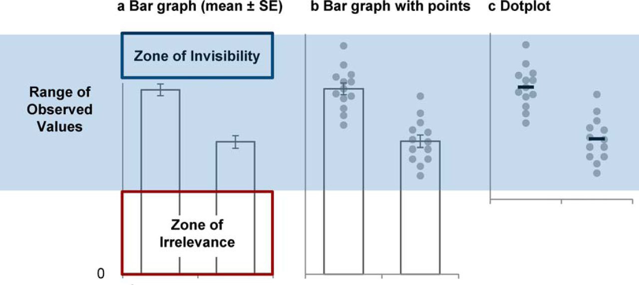 Bar graphs hide important information about continuous data. Source: (Weissgerber et al. 2017), CC BY 4.0.