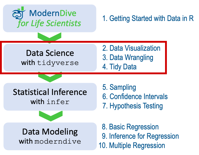 ModernDive for Life Scientists flowchart - on to Part I!