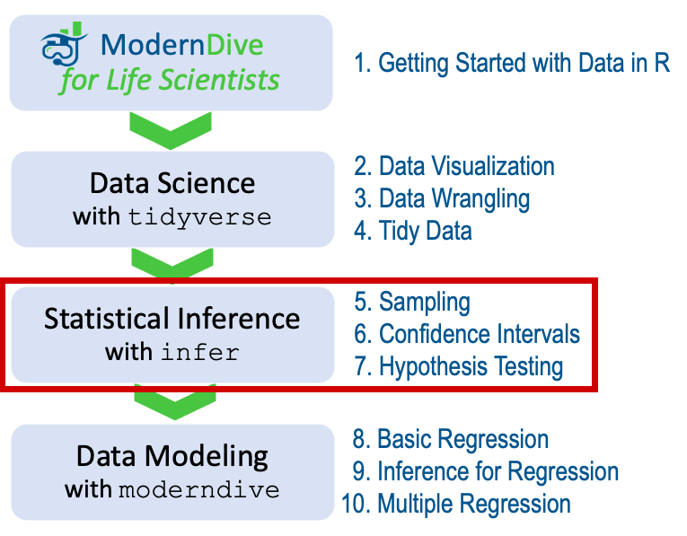 ModernDive for Life Scientists flowchart - on to Part II!