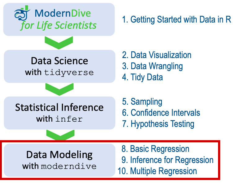 *ModernDive for Life Scientists* flowchart - on to Part III!