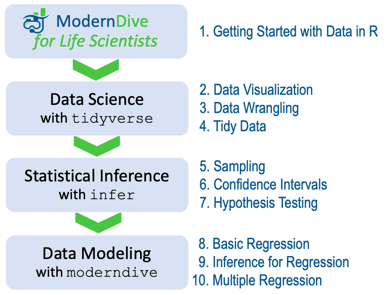 ModernDive for Life Scientists flowchart.