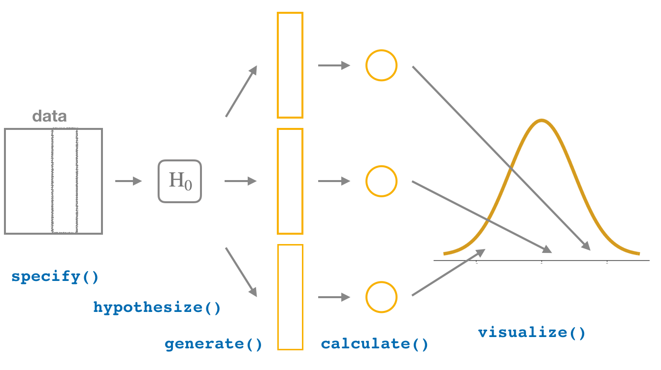 Hypothesis testing with the infer package.